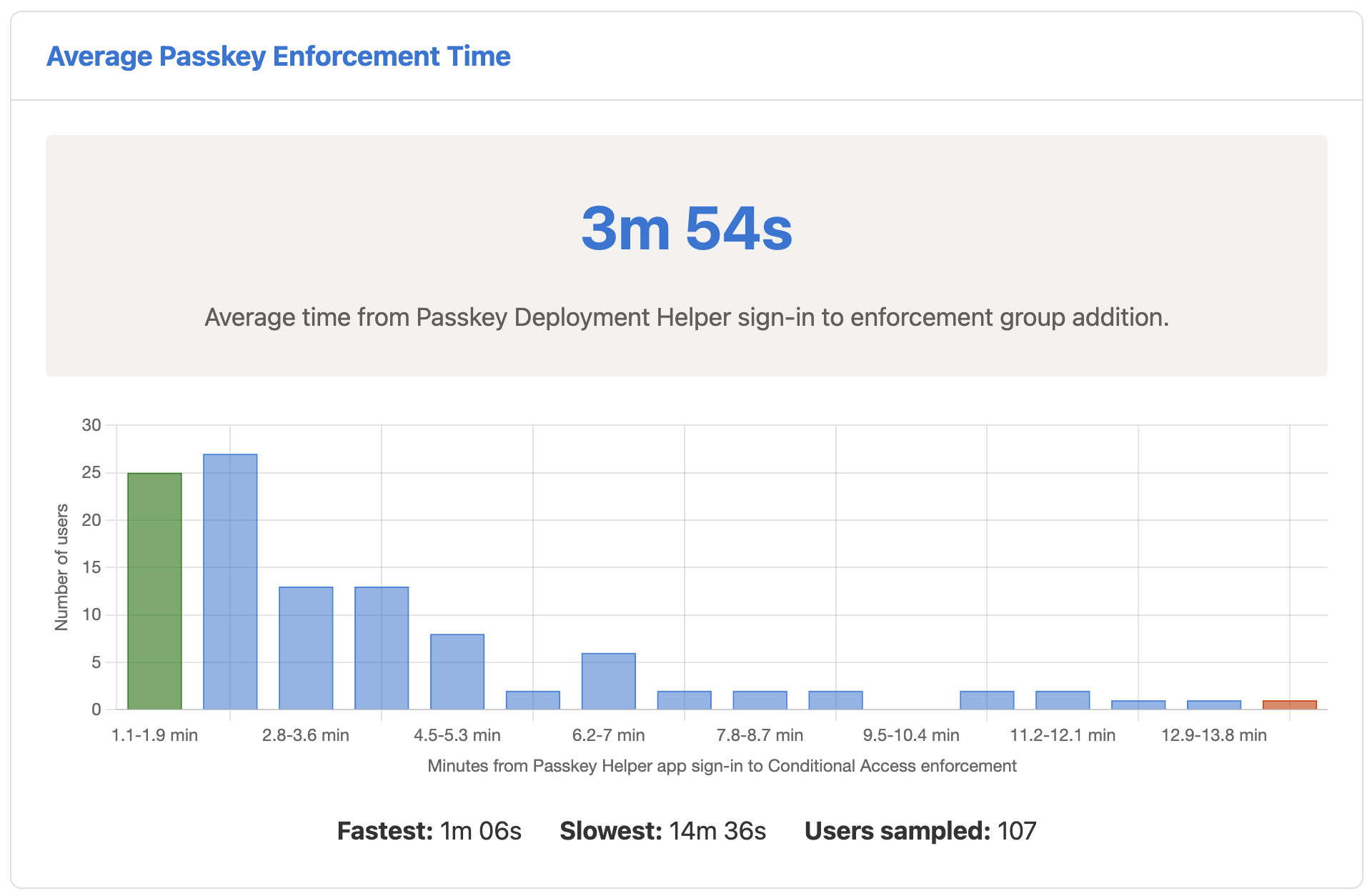 Histogram showing an average time of 4 minutes for users to register and enforce a passkey.